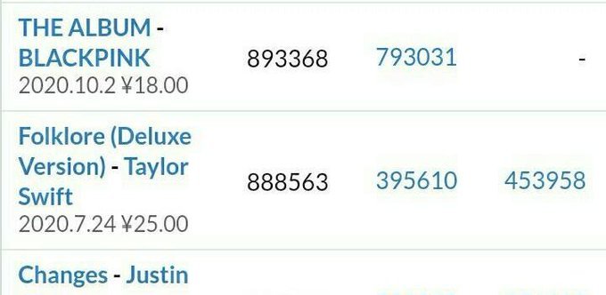 BLACKPINK supera vendas Taylor Swift e agora detém o álbum internacional mais vendido na China