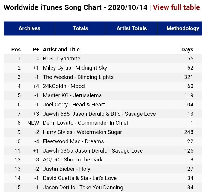"Midnight Sky", de Miley Cyrus, torna-se a segunda canção mais vendida no iTunes Worldwide 47 "Midnight Sky", de Miley Cyrus, torna-se a segunda canção mais vendida no iTunes Worldwide