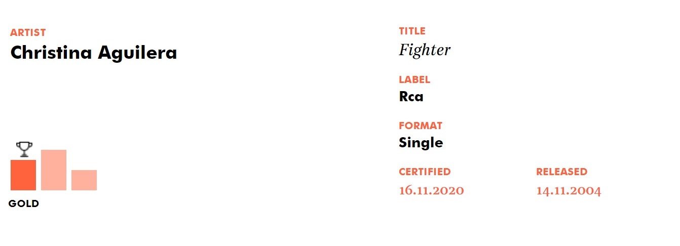 "Fighter" de Christina Aguilera conquista certificado de Ouro no Reino Unido