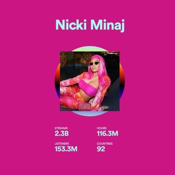 Apenas em 2020, Nicki Minaj acumulou incríveis 2,3 ​​bilhões de streams no Spotify