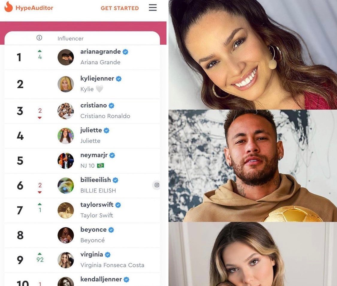 Juliette ultrapassa Neymar e se torna brasileira com o maior engajamento no Instagram