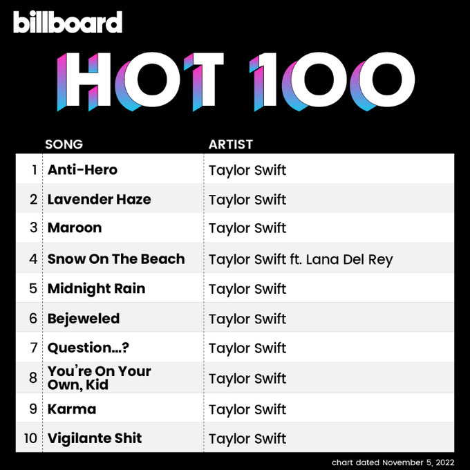 Taylor Swift se tornou a primeira artista a colocar 10 músicas no Top 10 da Billboad Hot 100 52 Taylor Swift se tornou a primeira artista a colocar 10 músicas no Top 10 da Billboad Hot 100