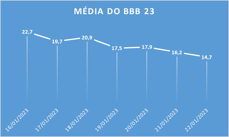 Ibope BBB 23