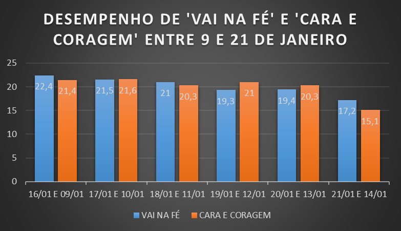 “Vai na Fé” não decola no Ibope por fracasso de antecessora; veja como foi a primeira semana da novela