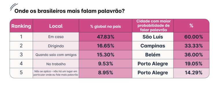 Olha a boca! De Fortaleza a São Paulo, as cidades mais "desbocadas" do país segundo os brasileiros