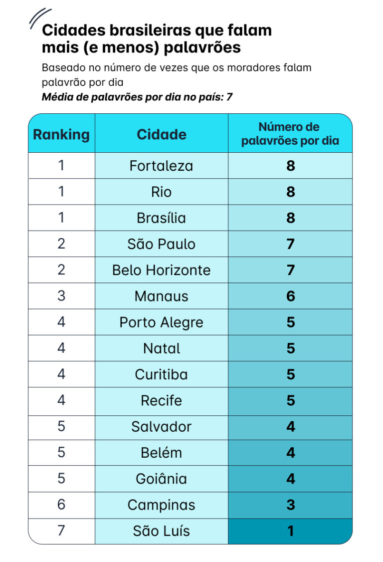 Olha a boca! De Fortaleza a São Paulo, as cidades mais "desbocadas" do país segundo os brasileiros