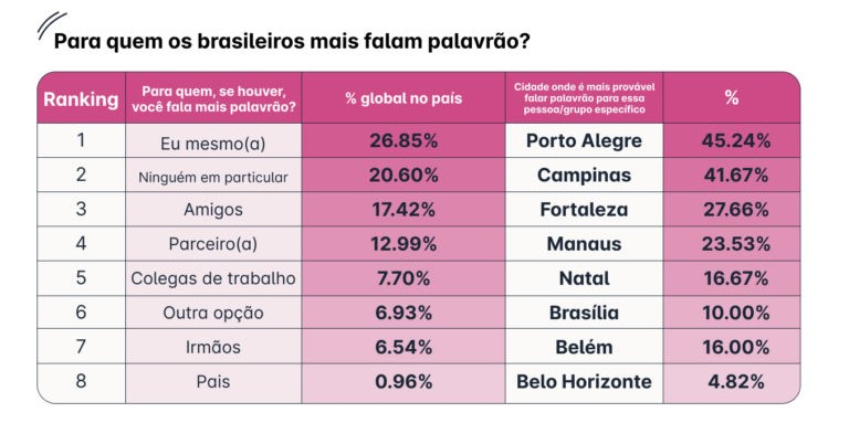 Olha a boca! De Fortaleza a São Paulo, as cidades mais "desbocadas" do país segundo os brasileiros