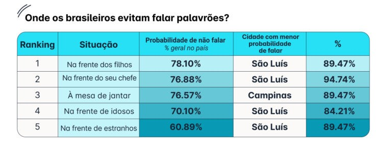 Olha a boca! De Fortaleza a São Paulo, as cidades mais "desbocadas" do país segundo os brasileiros