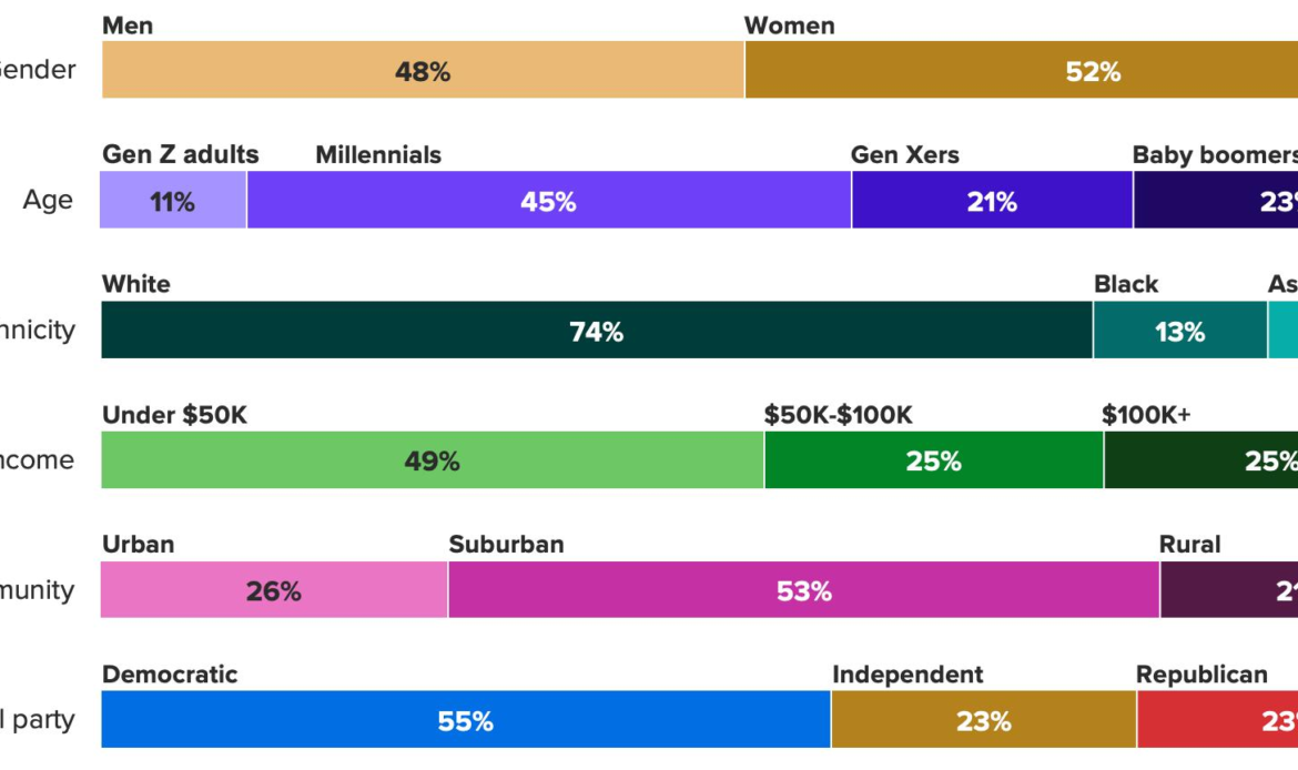 Pesquisa aponta que 74% dos fãs de Taylor Swift são brancos 47 Pesquisa aponta que 74% dos fãs de Taylor Swift são brancos
