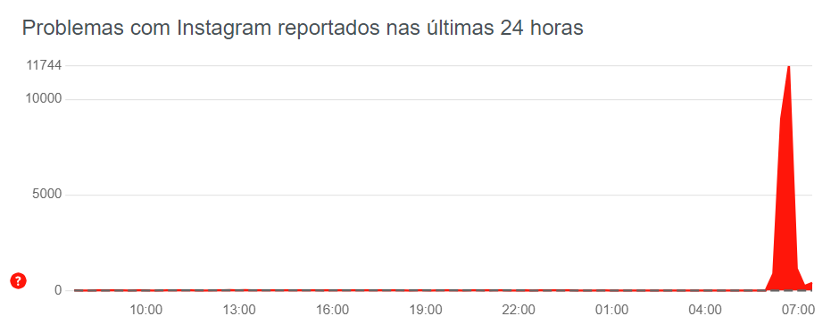 Instagram apresenta instabilidade global na manhã deste sábado, 17 52 Instagram apresenta instabilidade global na manhã deste sábado, 17