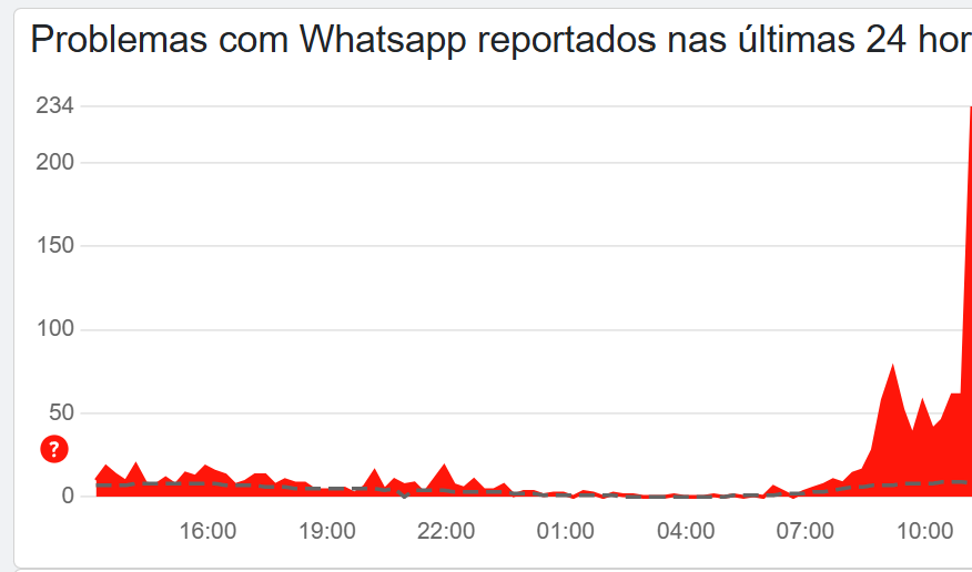 WhatsApp apresenta instabilidade nesta sexta-feira, 20