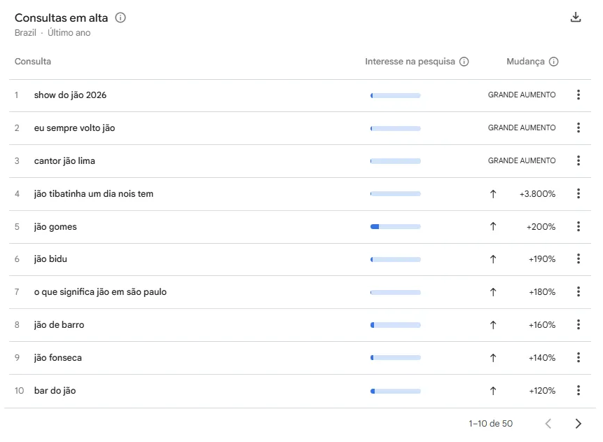 Jão registra alta nas buscas após anunciar novo álbum e retorno à música 49 image