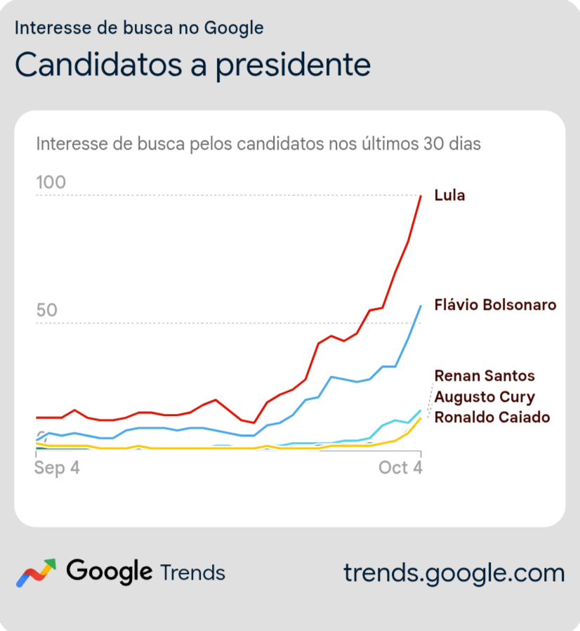 Lula registra o dobro do interesse de Flávio Bolsonaro nas buscas do Google 47 Lula registra o dobro do interesse de Flávio Bolsonaro nas buscas do Google