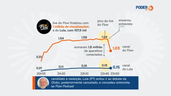 Lula chega a 1,8 milhão de simultâneos no Flow; live de Flávio Bolsonaro alcança 941 mil